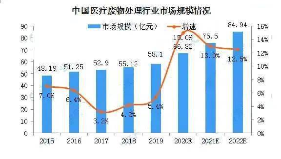 2020年中國醫(yī)療廢物處理產(chǎn)業(yè)鏈生態(tài)圖譜及發(fā)展前景深度剖析——基于醫(yī)學(xué)研究和試驗(yàn)發(fā)展視角